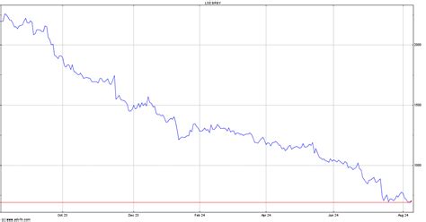 burberry share price drop|burberry stock price per share.